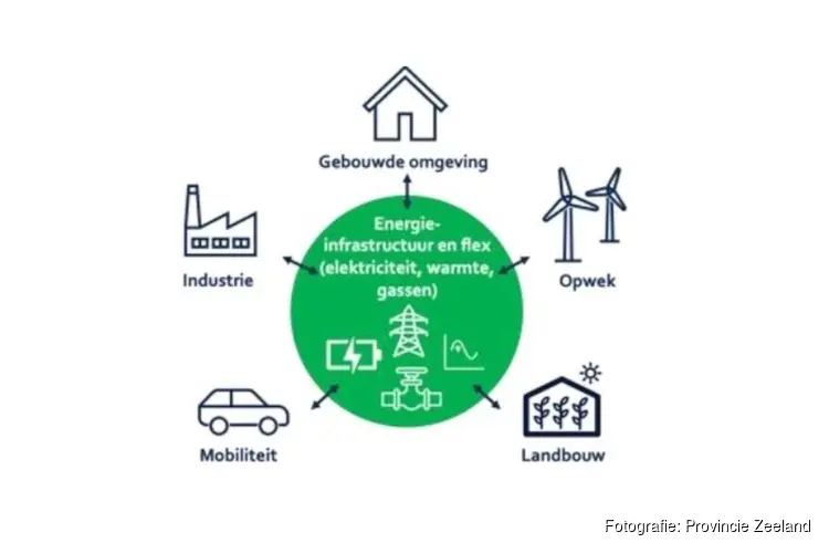 Concept Energievisie Zeeland verstuurd naar Zeeuwse gemeenten